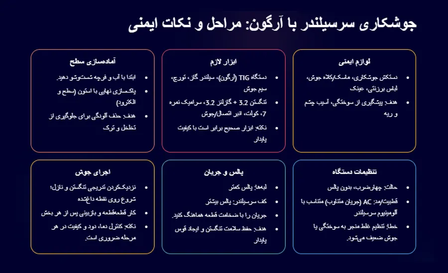 اینفوگرافیک جوشکاری سرسیلندر با آرگون: مراحل و نکات ایمنی