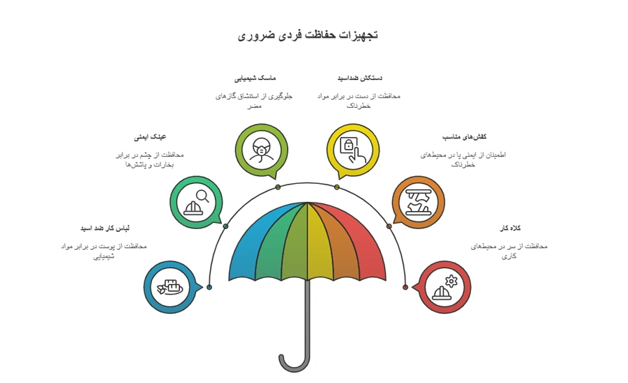 اینفوگرافی چک لیست ایمنی آزمایشگاه