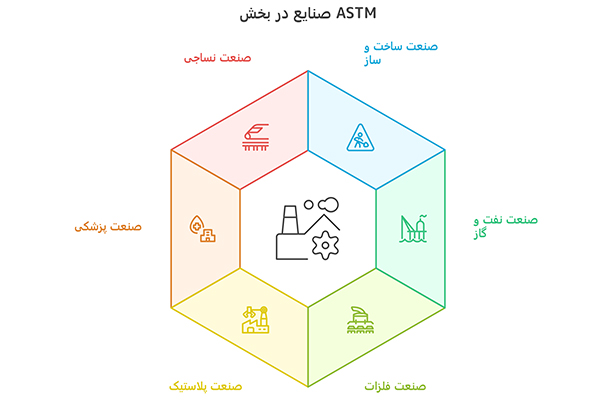 صنایع در بخش ASTM