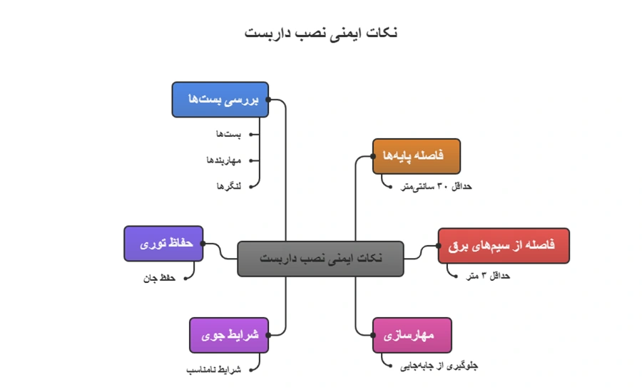 اینفوگرافی راهنمای ایمنی داربست