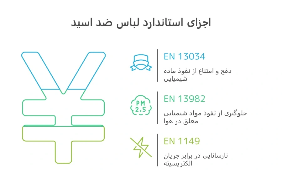 استاندارد لباس ضد اسید