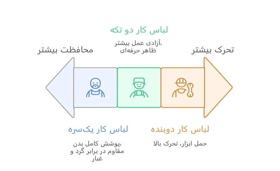 انواع مدل لباس کار مهندسی